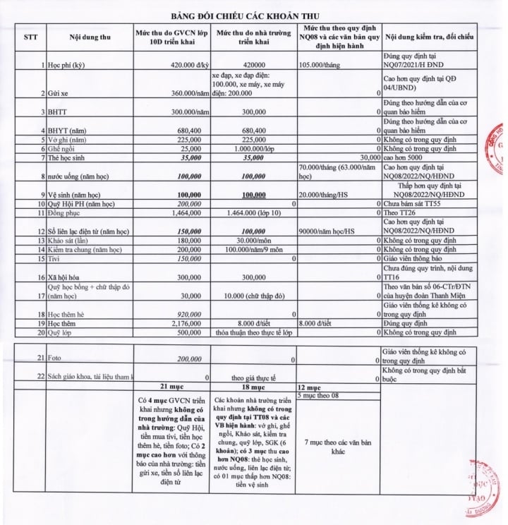 Gần 9 triệu đồng khoản phí đầu năm học: Sở GD&ĐT báo cáo xác minh vụ việc - Ảnh 1.