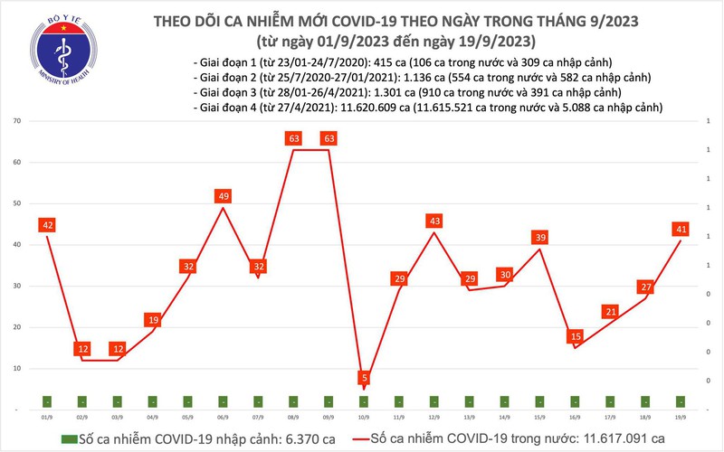 Ngày 19/9: Thêm 41 ca mắc COVID-19 mới; 6 bệnh nhân đang thở oxy - Ảnh 1.