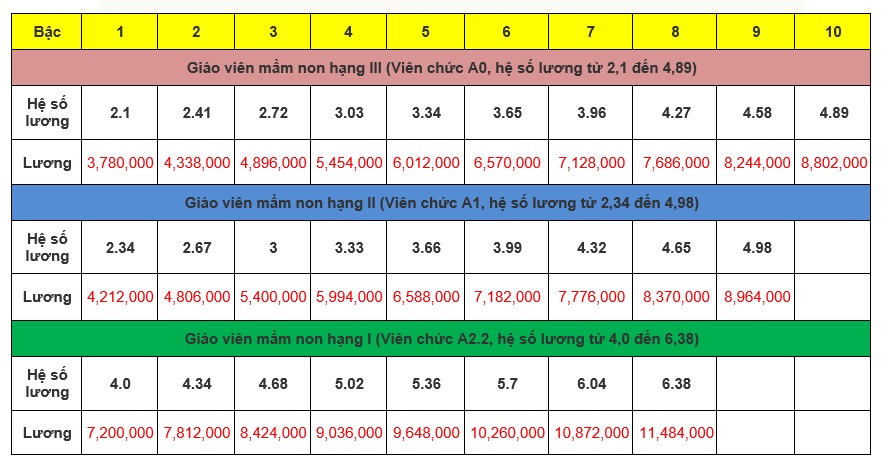 Giáo viên mầm non được hưởng những phụ cấp gì ngoài lương? - Ảnh 1.