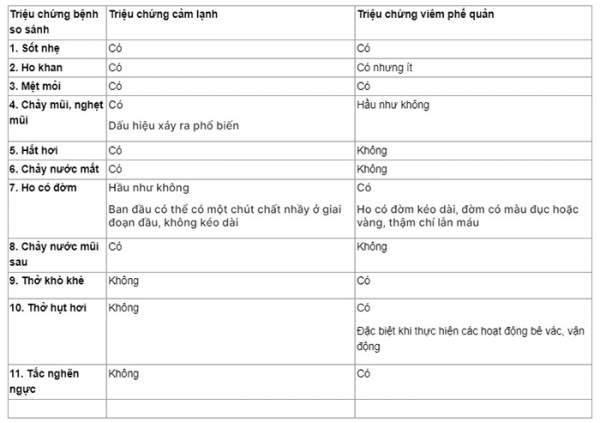 Hướng dẫn phân biệt triệu chứng cảm lạnh và viêm phế quản 2